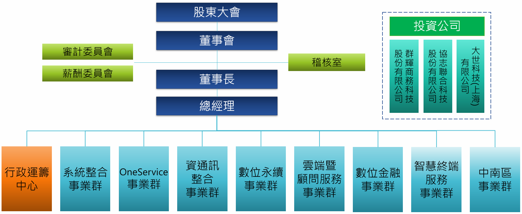 大世科公司組織架構