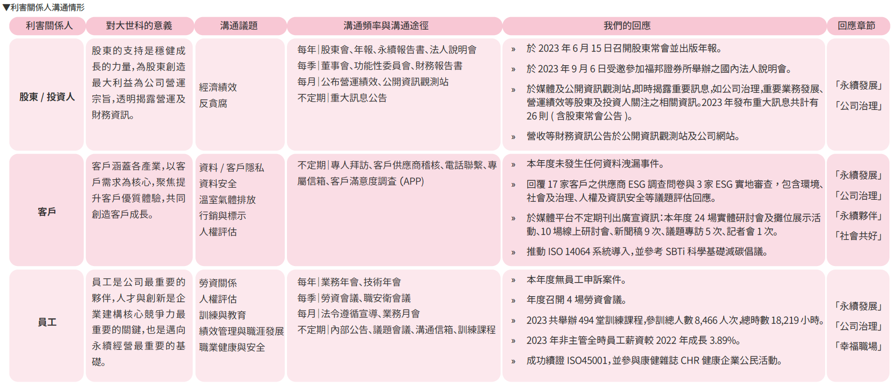利害關係人 對大世科的意義 溝通議題 溝通頻率與溝通途徑 我們的回應 回應章節