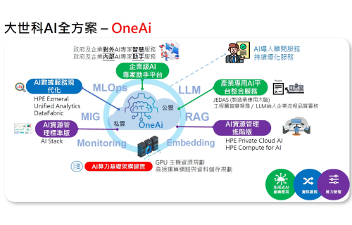 大世科-大世科攜手HPE力推OneAi方案 企業啟動AI專案首選