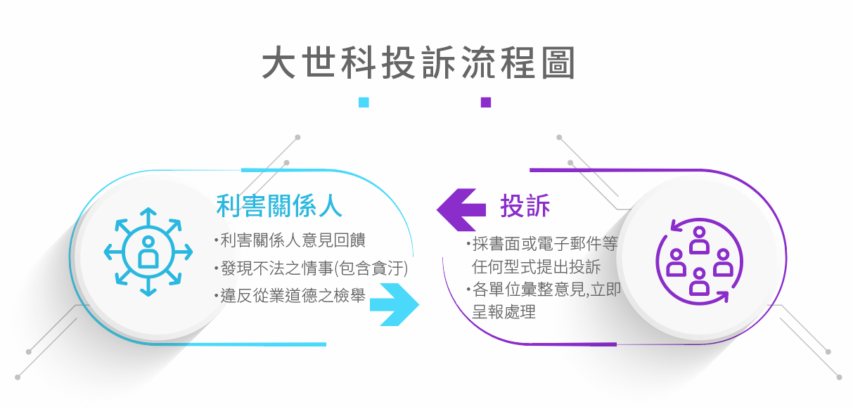 大世科投訴流程圖