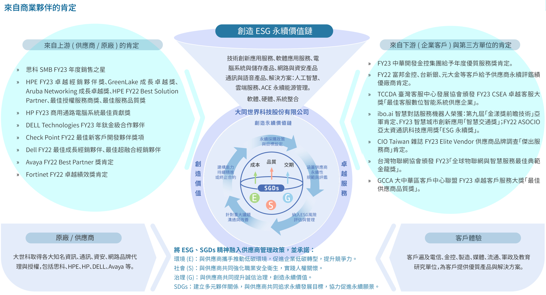 創造ESG 永續價值鏈