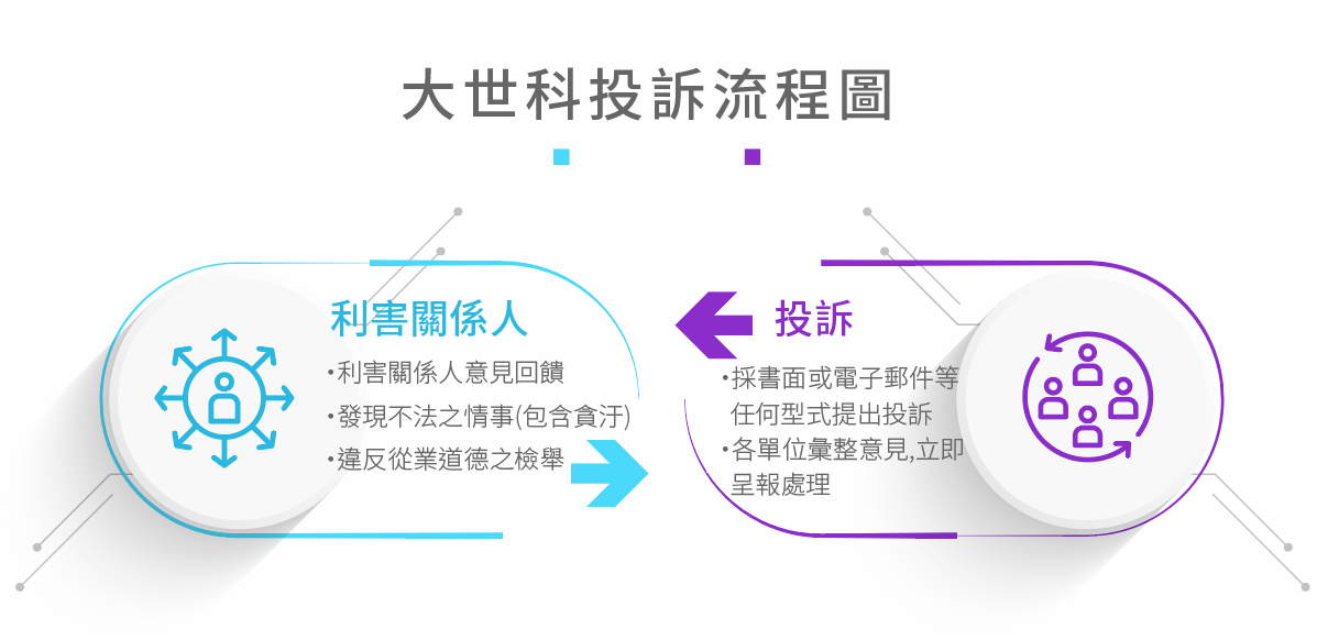 大世科投訴流程圖